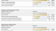 How much influence did Liz Gorman & suburbs have in Rauner victory?