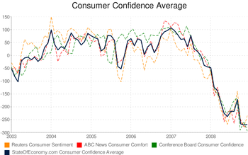 Consumer confidence average