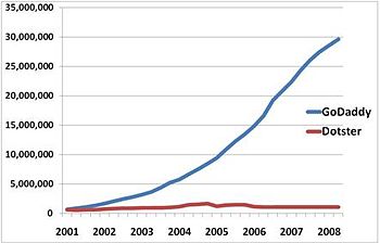 Growth of GoDaddy domains